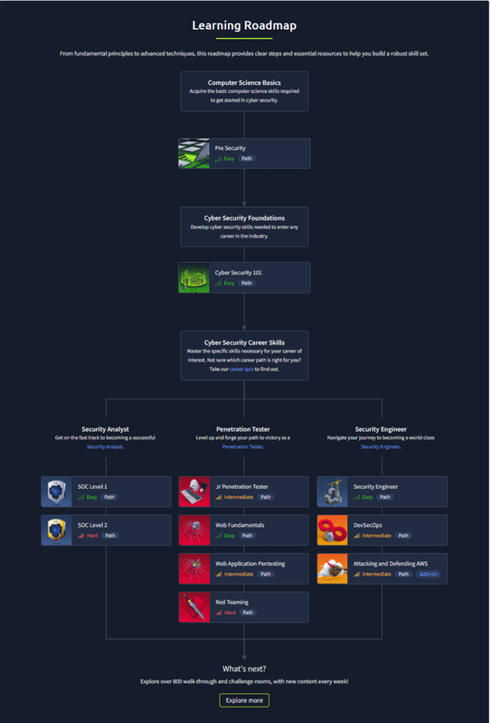 TryHackMe Premium Roadmap