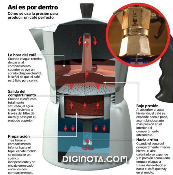 Cómo utilizar correctamente una cafetera italiana? – EVVO HOME