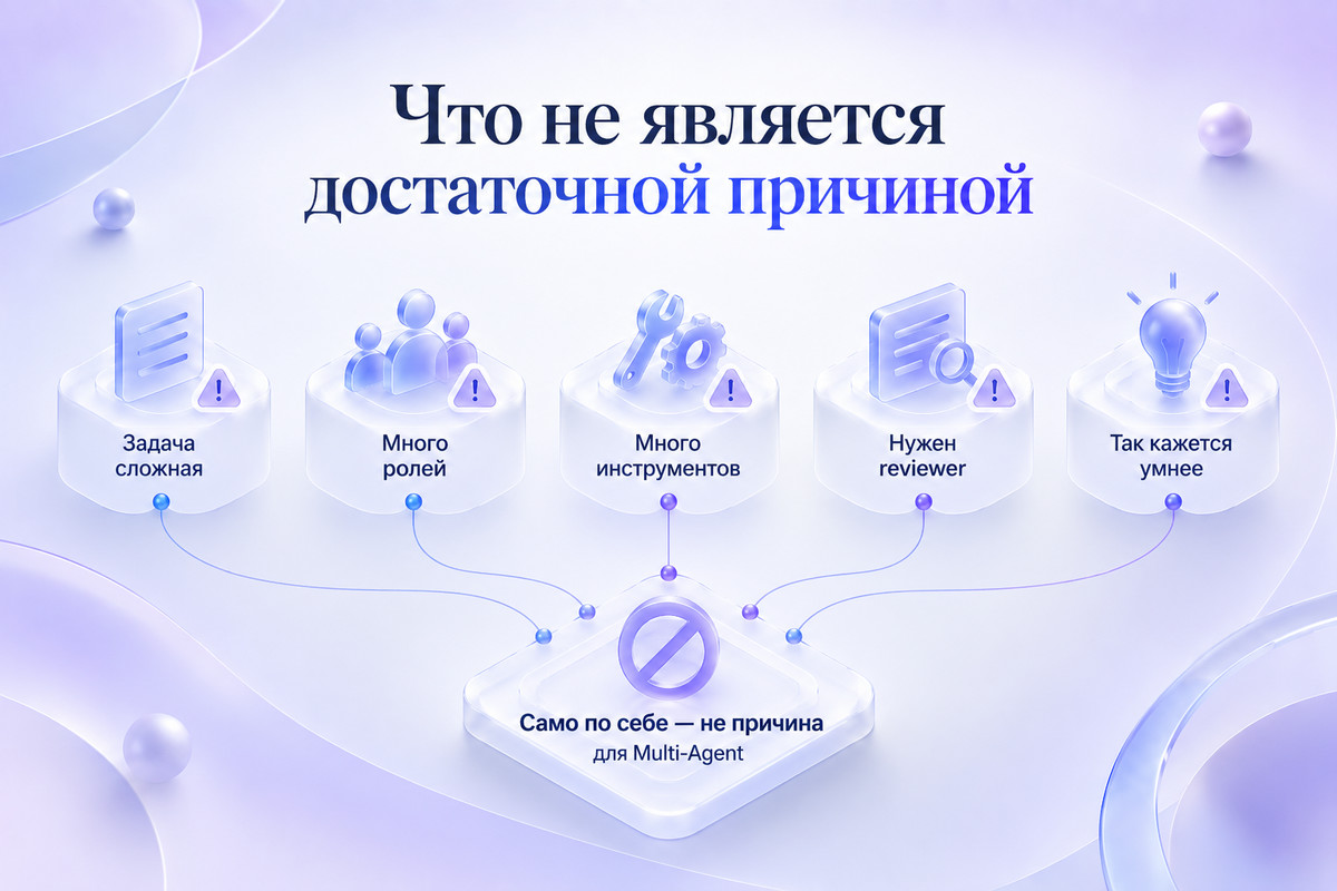 Причины, которых недостаточно для перехода к мультиагентной архитектуре: сложная задача, много ролей, много инструментов, reviewer и ощущение большей умности