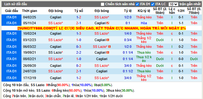 Thành tích đối đầu Lazio vs Cagliari