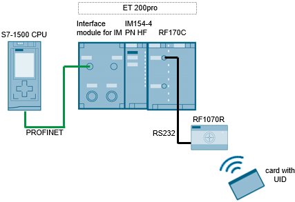 SIMATIC RF1070R Readout over communication module SIMATIC RF1070R Readout over communication module