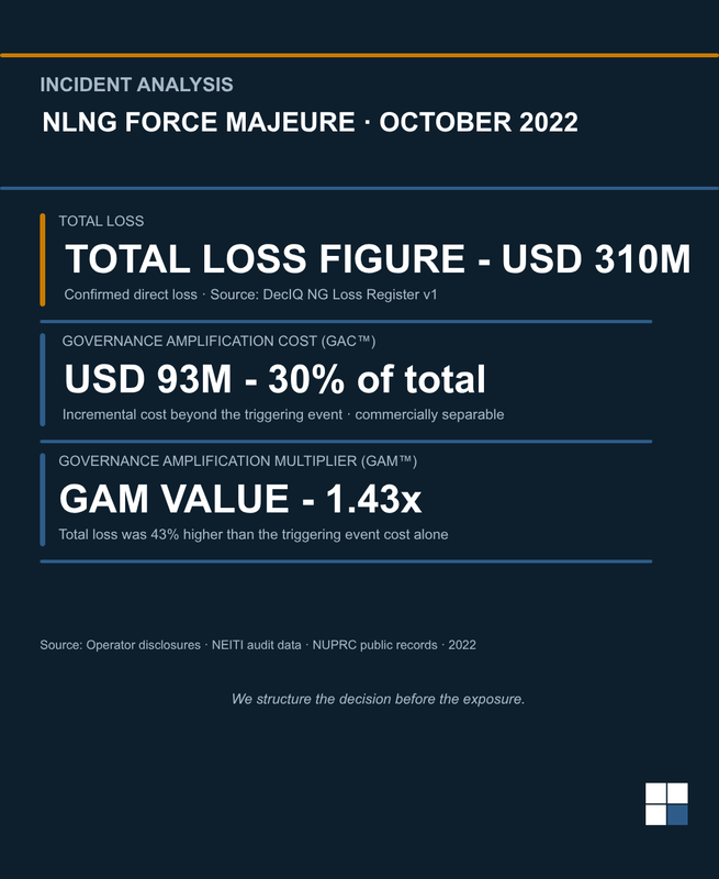 NLNG Force Majeure (Oct 2022): How the Response Became More Expensive Than the Event.
