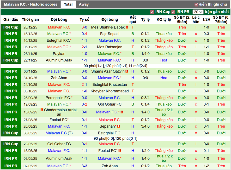 Phong độ gần đây Malavan F.C