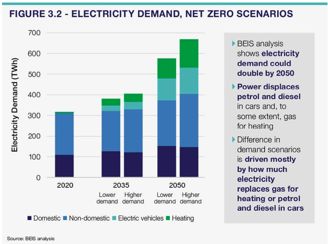 uk electricity demand 2050