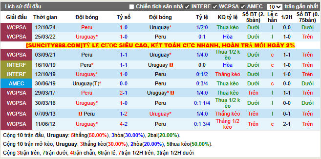 Thành tích đối đầu Uruguay vs Peru  
