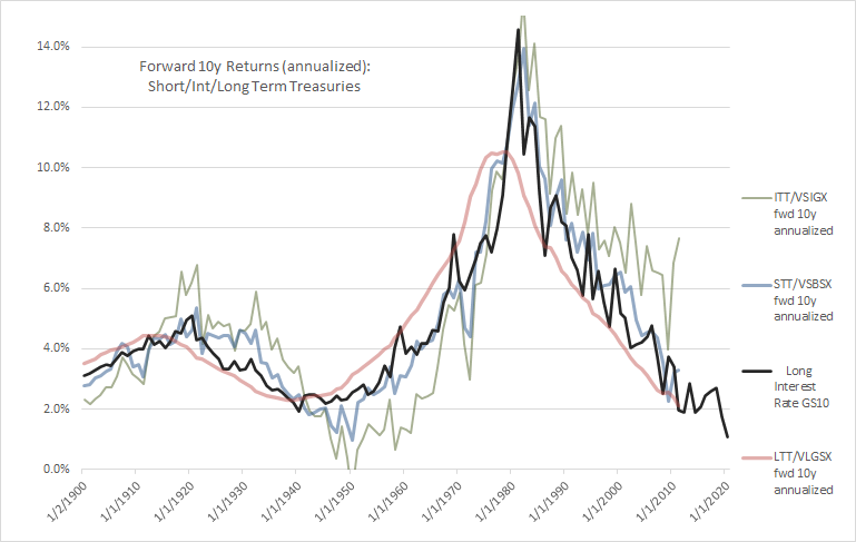 Ltt Return The bond market is a mess and there are no solutions! - Page 4 ...