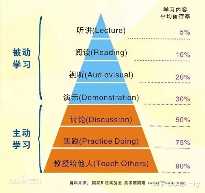 Pyramid-learning-method.jpg