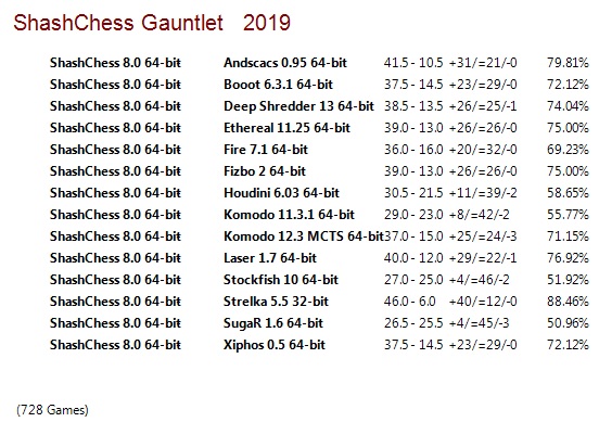 ShashChess 8.0 64-bit Gauntlet for CCRL 40/40 Shash-Chess-8-0-64-bit-Gauntlet