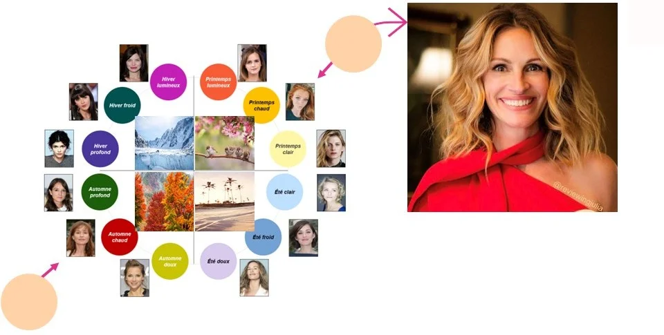 les couleurs vives et claires du printemps font rayonner Julia Roberts car le printemps à une dominante chaude, comme sa saison automne.  