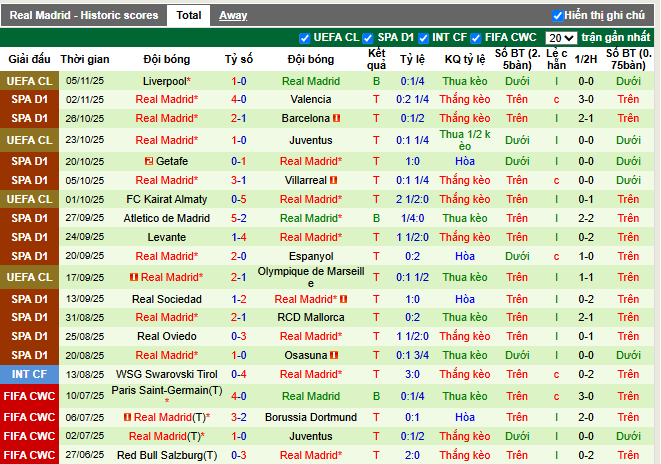 Phong độ gần đây Real Madrid