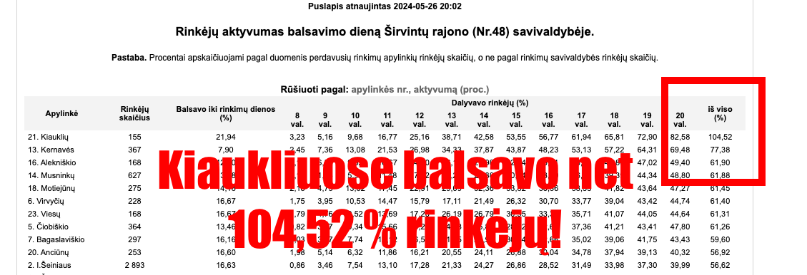 Para-paradoksas: Kiaukliuose sumuštas rinkėjų aktyvumo rekordas!