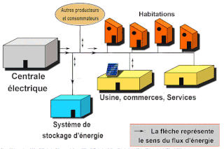 Le schéma d’une centrale de stockage