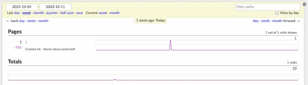 A screenshof of GoatCounter showing one view of the webpage per week.