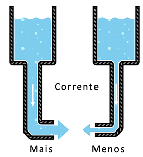 comparacao fluxo corrente