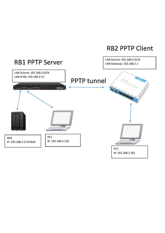 Problems to reach routerboard with PPTP tunnel - MikroTik