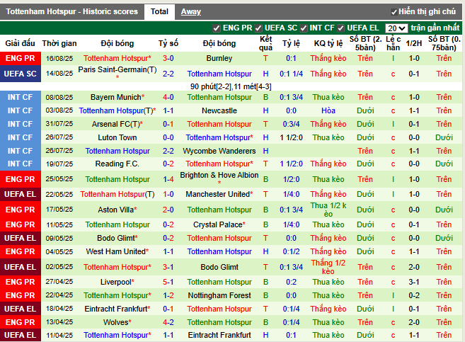 Phong độ gần đây Tottenham