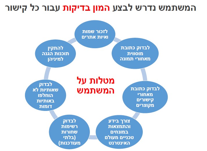 ריבוי בדיקות לא יעילות