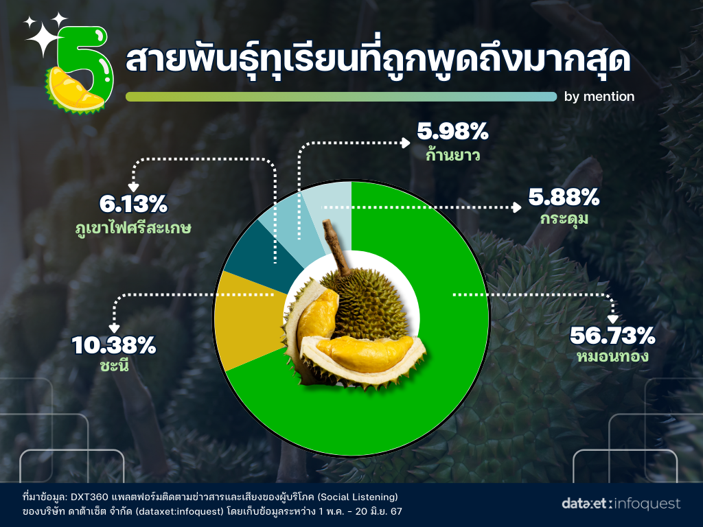 02-Durian-Top-Mentions