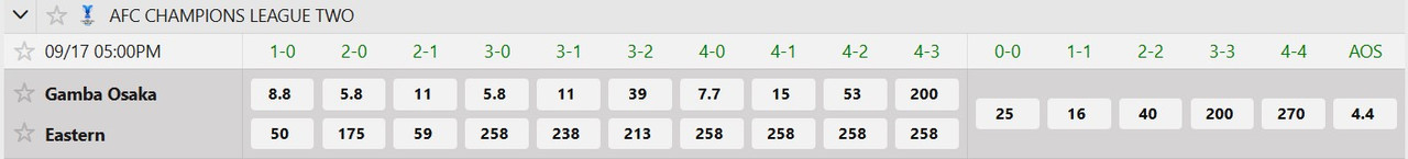 Tỷ lệ tỷ số chính xác Gamba Osaka vs Đông Phương AA