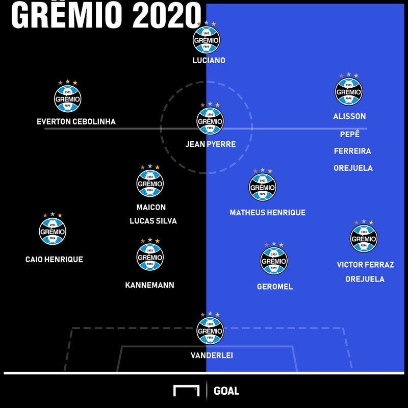 Como fica o Grêmio de 2020. Goal