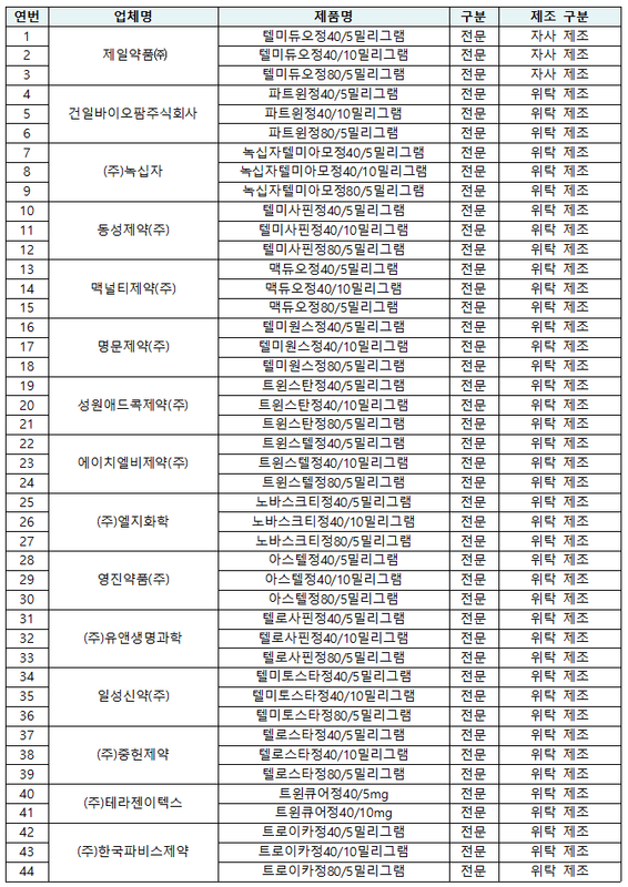 조치 대상 의약품 목록, 15개사 44개 품목