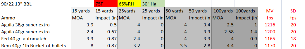 Velocity And Impact Data From A 13