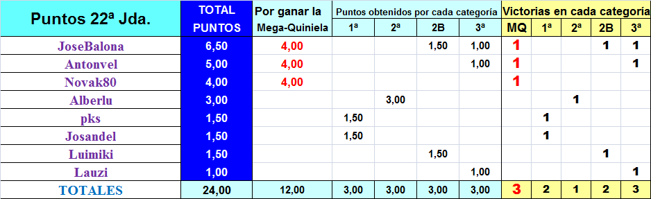 LA MEGA QUINIELA (11ª Edición) TEMP. 2019-20 (2ª Parte) - Página 24 Puntos-22