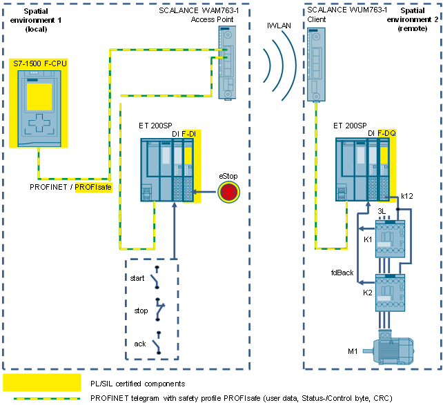 Safety Function with PROFINET IO via IWLAN Safety Function with PROFINET IO via IWLAN