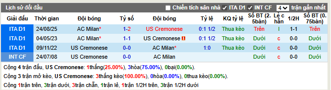  Thành tích đối đầu Cremonese vs AC Milan