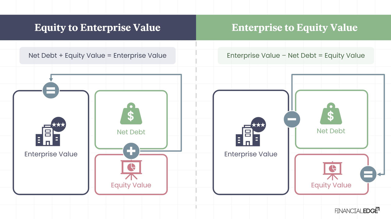 Is Invested Capital Business Enterprise Value Plus Cash?