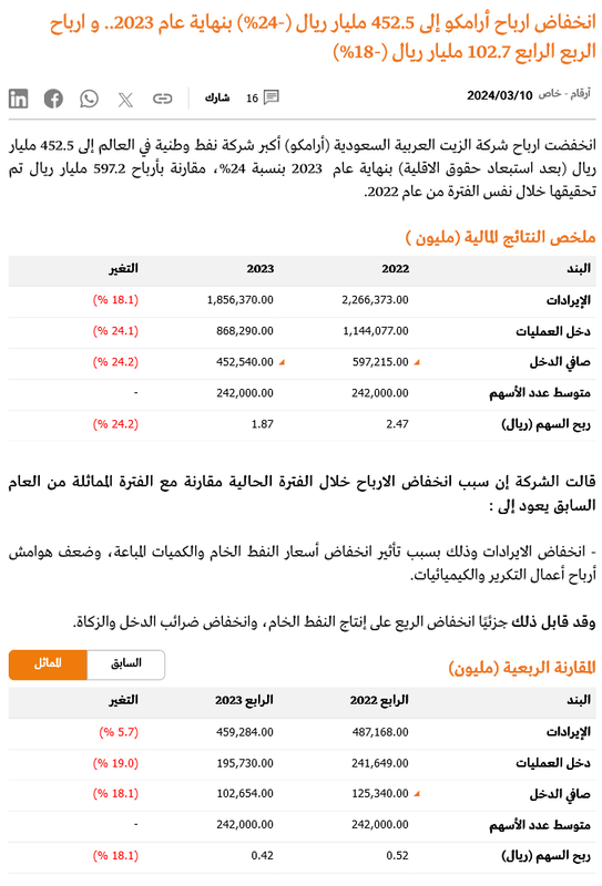 Screenshot 2024-03-10 at 20-33-55 انخفاض ارباح أرامكو إلى 452.5 مليار ريال (-24%) بنهاية عام 2023.. 