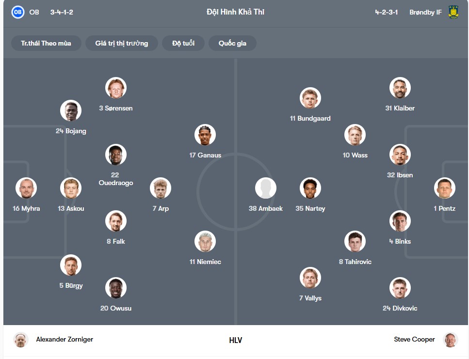 doi hinh Odense BK vs Brondby IF
