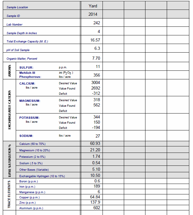 Soil Test Spring2014