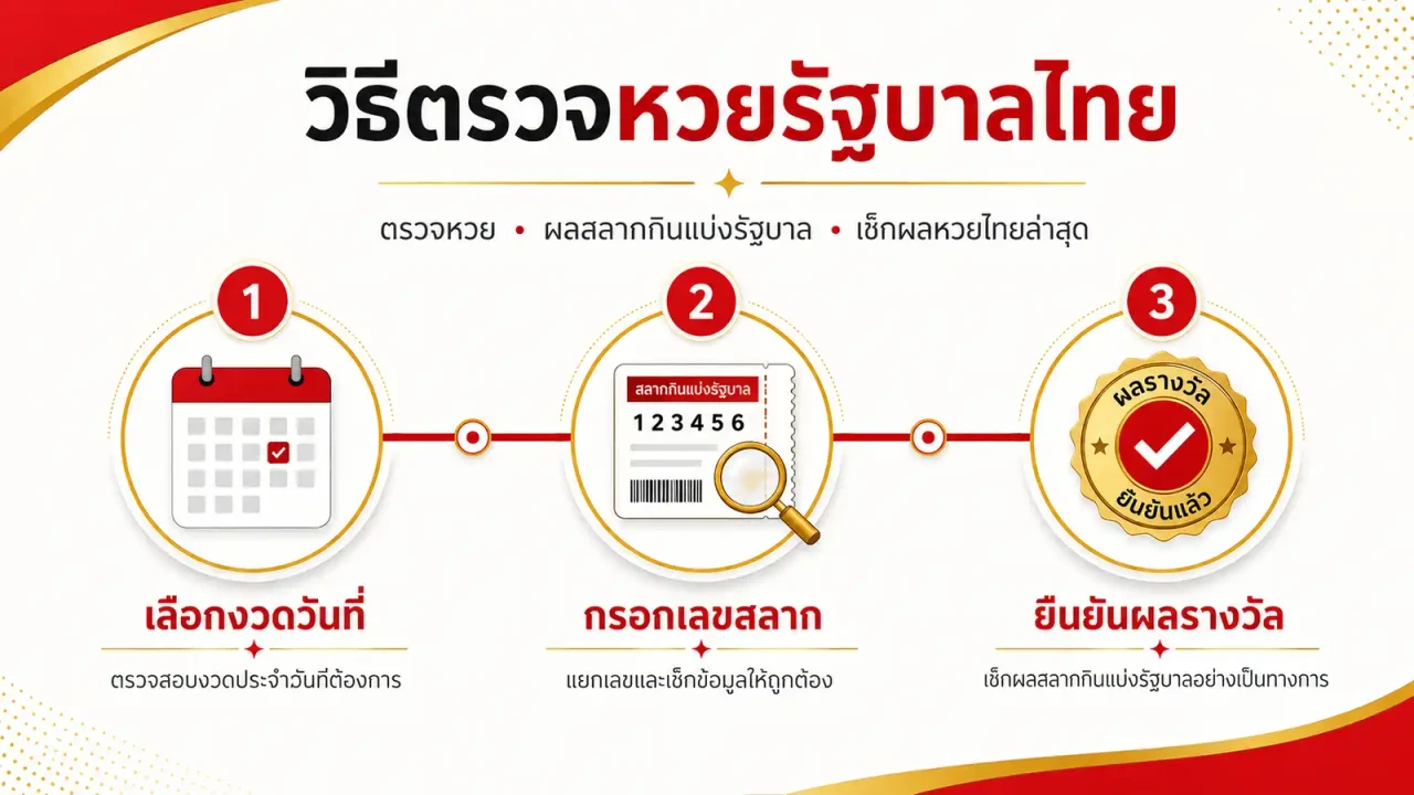วิธีตรวจสอบวันที่ของงวดและแหล่งประกาศสลากกินแบ่งรัฐบาลไทย