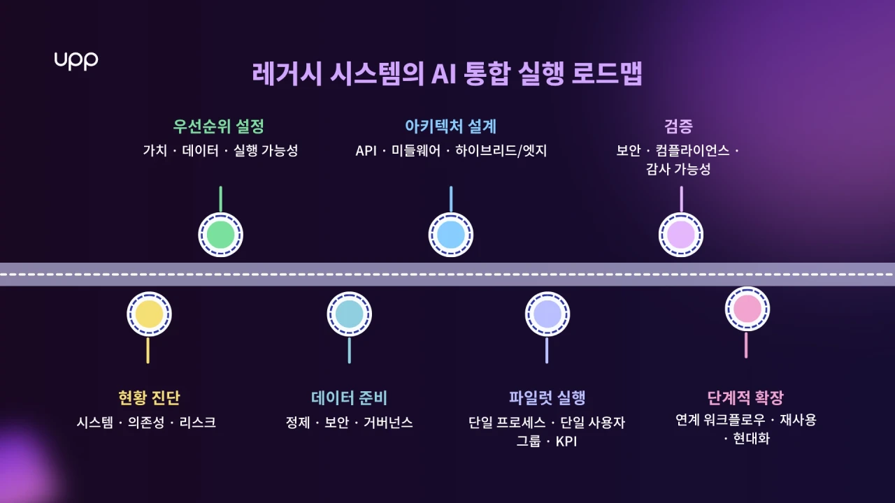 레거시 시스템의 AI 통합 실행 로드맵