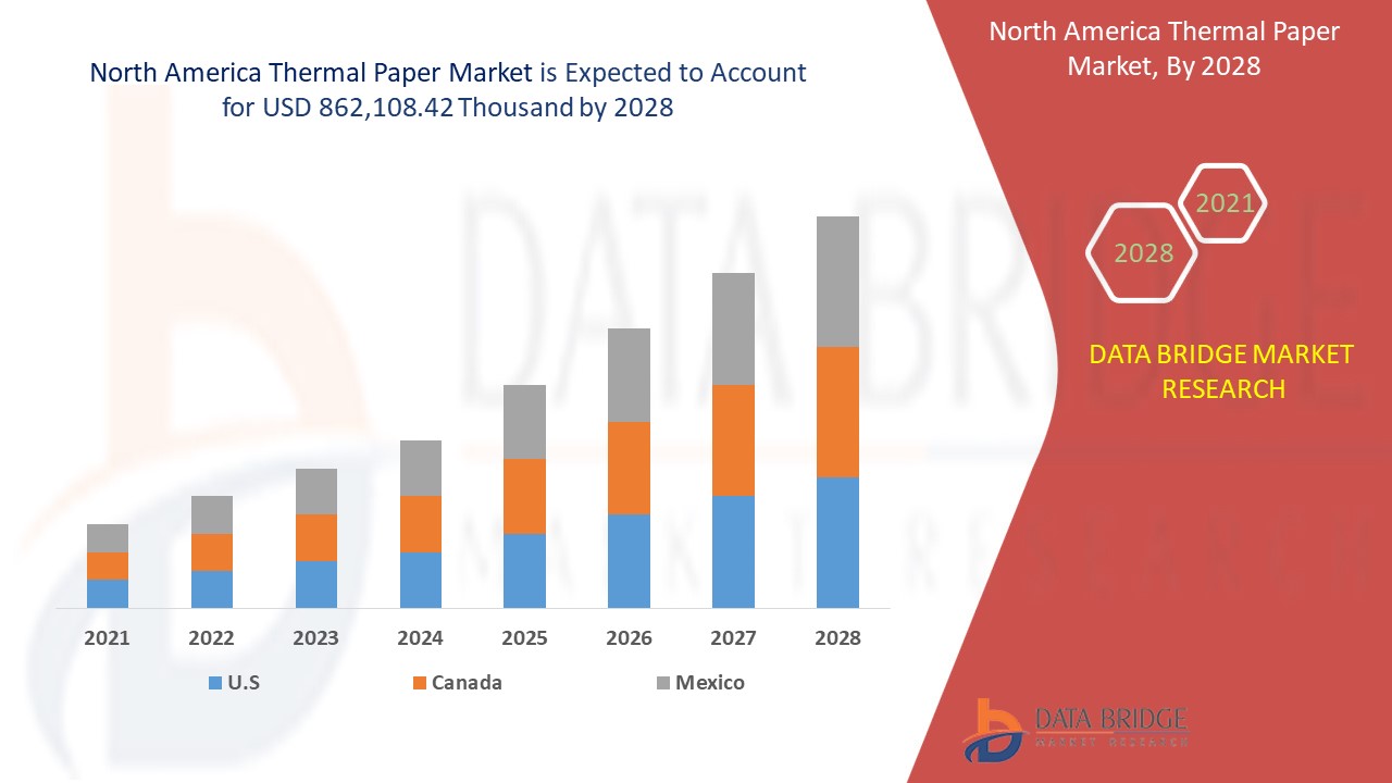 North America Thermal Paper Market