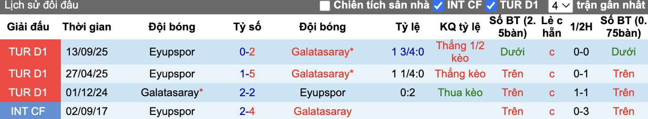 Thành tích đối đầu Galatasaray vs Eyupspor