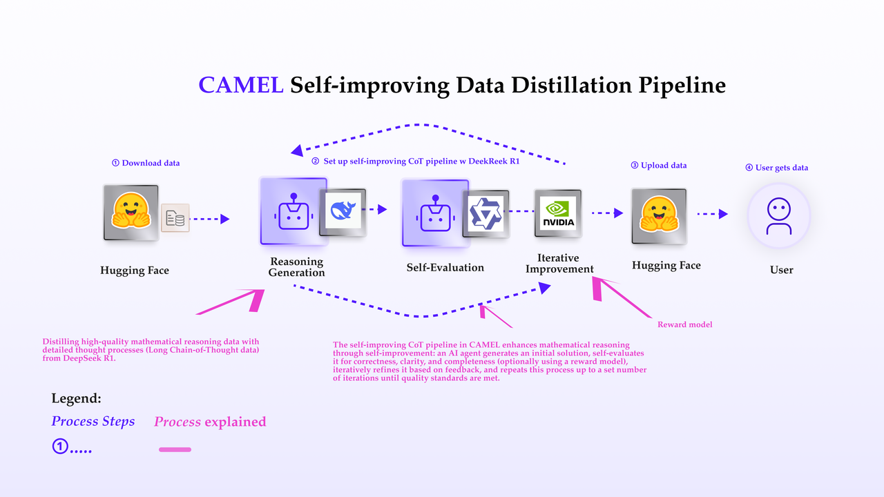 Self-Improving CoT Pipeline