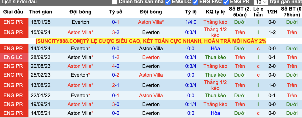 Thành tích đối đầu Everton vs Aston Villa