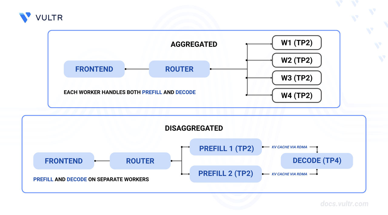 Disaggregated Architecture