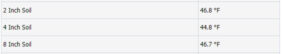 Soil Temps
