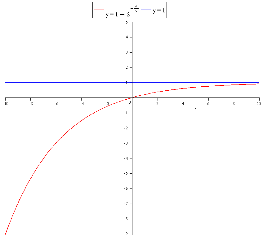 Exponential and Logistic Functions on a Graphing Calculator - Precalculus, Socratic 2 