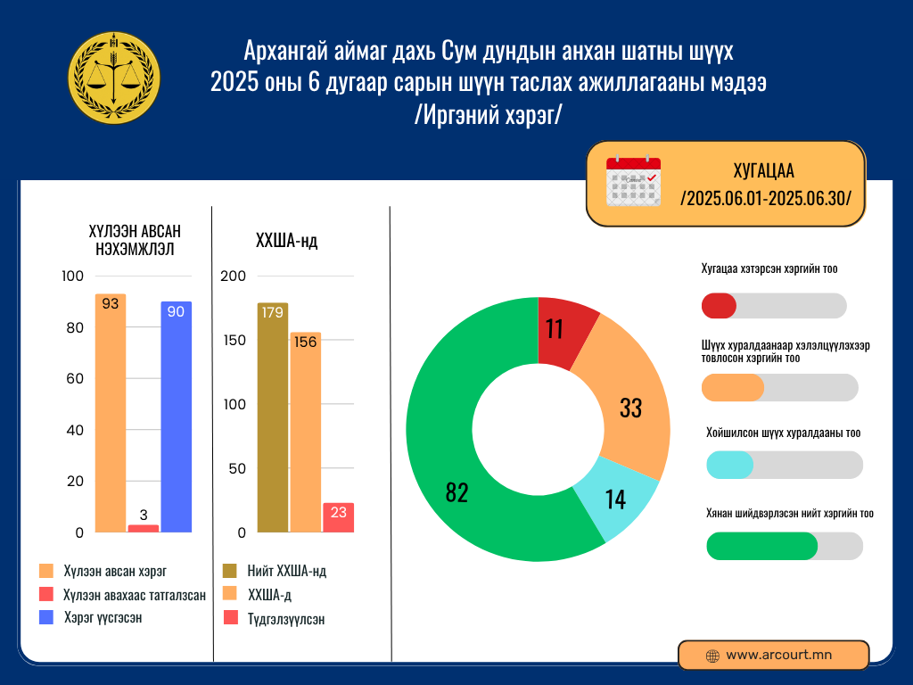 Архангай аймаг дахь Сум дундын анхан шатны шүүхийн 2025 оны 6 дугаар сарын шүүн таслах ажиллагааны мэдээ