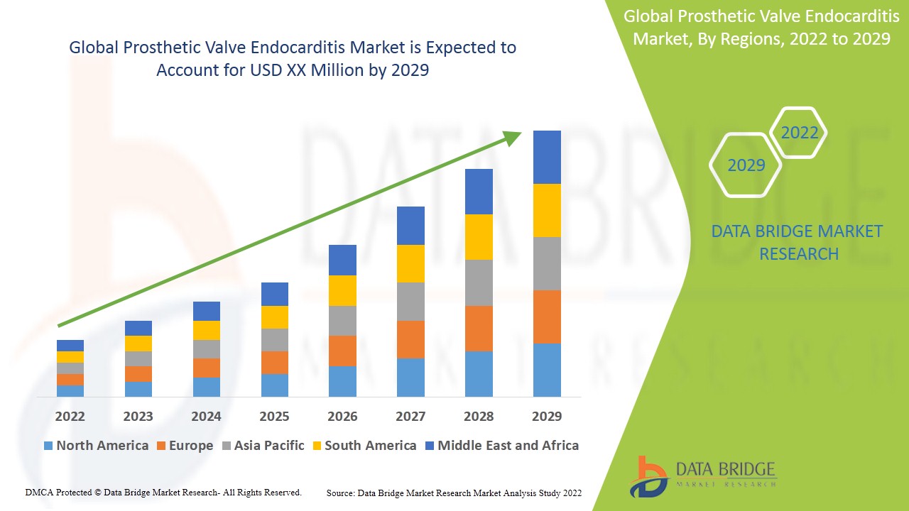 GlobalProstheticValveEndocarditisMarket