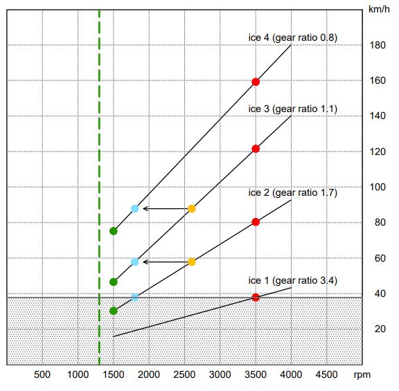 Arkana-e-tech-gear-ratio