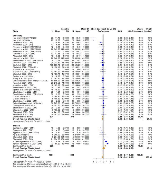 Forest plot for Performance — Mask On vs Mask Off during exercise