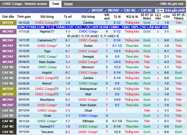 Phong độ gần đây CHDC Congo