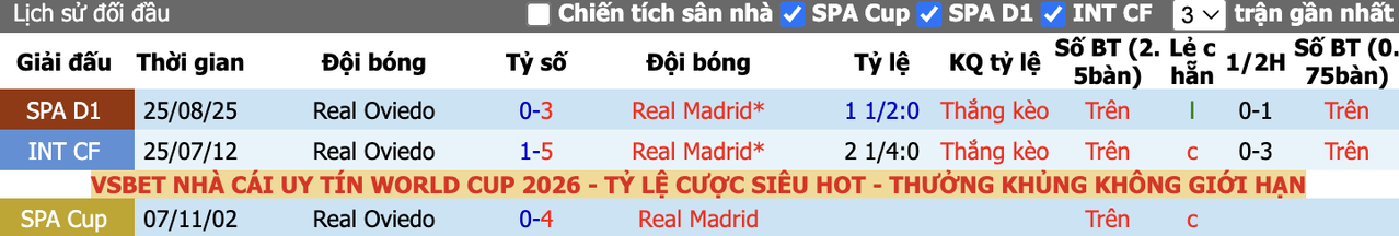Thành tích đối đầu Real Madrid vs Real Oviedo