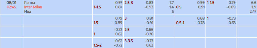 Tỷ lệ kèo Serie A Parma vs Inter Milan