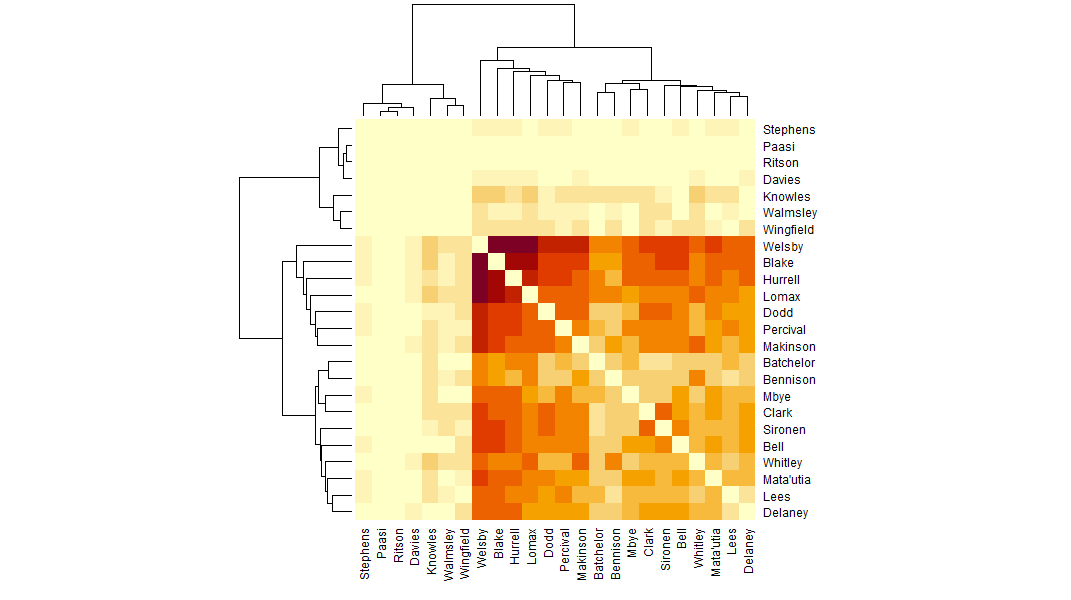 Matrix diagram. Darker colours means players play together more often when Saints score. There is now a clear demarcation between the plays who do not play together often when Saints score, and the ones that do. The darker section is now 17 players wide, which is the same as the number in a matchday squad.